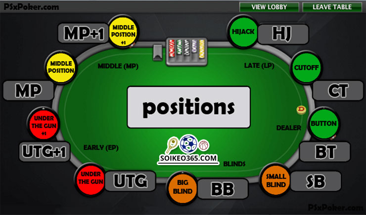 Các vị trí trên bàn Poker